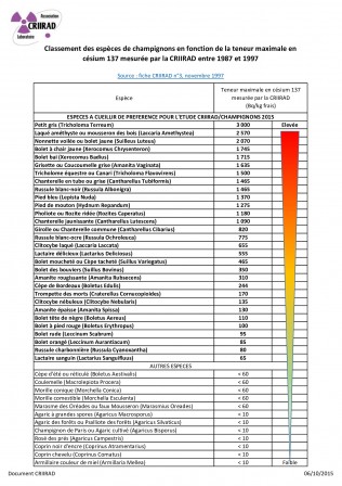 CRIIRAD_-_Classement_champignons_C_sium_.jpg, oct. 2015 CRIIRAD_-_Classement_champignons_C_sium_.jpg