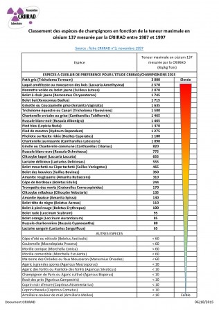 CRIIRAD_-_Classement_champignons_C_sium_.jpg