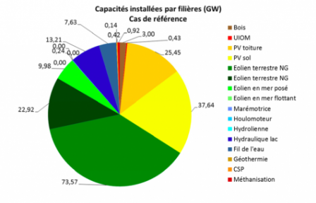 Capacites_installees_pour_100__de_renouvelables_en_2050_-_cas_de_reference_de_l__Ademe.png
