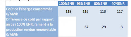 Description : Evolution du coût de l&#039;électricité en fonction de la part de renouvelables, en 2050, selon l&#039;Ademe.