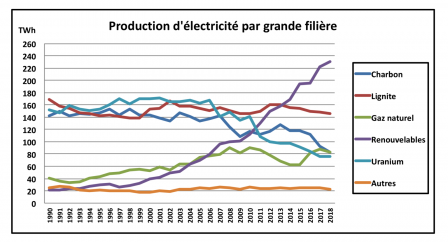 production_d_electricite_par_grande_filiere.png, août 2020 production_d_electricite_par_grande_filiere.png